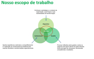 Conhecer a estratégia e o contexto da
organização, suas forças e suas
necessidades de transformação.
Aportar experiência e estimular o compartilhamento
e a aplicação do conhecimento já existente para
suportar decisões e transformações organizacionais.
Provocar reflexões sobre gestão e sobre os
negócios para gerar planos de ações eficazes
frente aos gaps de: processos, ferramentas,
competências e resultados.
Diagnóstico
DesafiosConhecimento
Resultados
Nosso escopo de trabalho
 