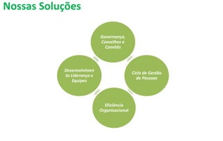 Nossas Soluções
Governança,
Conselhos e
Comitês
Ciclo de Gestão
de Pessoas
Eficiência
Organizacional
Desenvolvimen
to Liderança e
Equipes
 