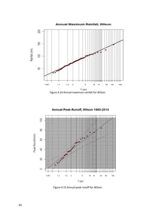 41
Figure 4.14 Annual maximum rainfall for Wilson
Figure 4.15 Annual peak runoff for Wilson
 