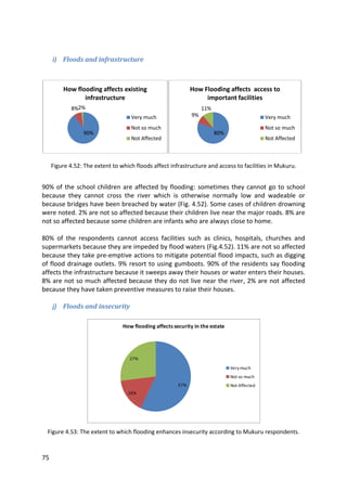 75
i) Floods and infrastructure
Figure 4.52: The extent to which floods affect infrastructure and access to facilities in Mukuru.
90% of the school children are affected by flooding: sometimes they cannot go to school
because they cannot cross the river which is otherwise normally low and wadeable or
because bridges have been breached by water (Fig. 4.52). Some cases of children drowning
were noted. 2% are not so affected because their children live near the major roads. 8% are
not so affected because some children are infants who are always close to home.
80% of the respondents cannot access facilities such as clinics, hospitals, churches and
supermarkets because they are impeded by flood waters (Fig.4.52). 11% are not so affected
because they take pre-emptive actions to mitigate potential flood impacts, such as digging
of flood drainage outlets. 9% resort to using gumboots. 90% of the residents say flooding
affects the infrastructure because it sweeps away their houses or water enters their houses.
8% are not so much affected because they do not live near the river, 2% are not affected
because they have taken preventive measures to raise their houses.
j) Floods and insecurity
Figure 4.53: The extent to which flooding enhances insecurity according to Mukuru respondents.
90%
8%2%
How flooding affects existing
infrastructure
Very much
Not so much
Not Affected
80%
9%
11%
How Flooding affects access to
important facilities
Very much
Not so much
Not Affected
57%
16%
27%
How flooding affects security in the estate
Very much
Not so much
Not Affected
 