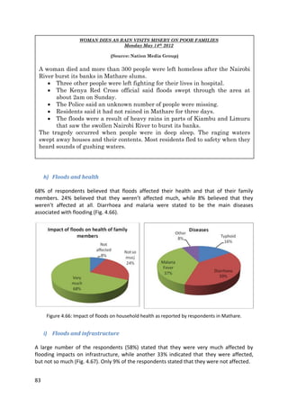 83
h) Floods and health
68% of respondents believed that floods affected their health and that of their family
members. 24% believed that they weren’t affected much, while 8% believed that they
weren’t affected at all. Diarrhoea and malaria were stated to be the main diseases
associated with flooding (Fig. 4.66).
Figure 4.66: Impact of floods on household health as reported by respondents in Mathare.
i) Floods and infrastructure
A large number of the respondents (58%) stated that they were very much affected by
flooding impacts on infrastructure, while another 33% indicated that they were affected,
but not so much (Fig. 4.67). Only 9% of the respondents stated that they were not affected.
WOMAN DIES AS RAIN VISITS MISERY ON POOR FAMILIES
Monday May 14th 2012
(Source: Nation Media Group)
A woman died and more than 300 people were left homeless after the Nairobi
River burst its banks in Mathare slums.
 Three other people were left fighting for their lives in hospital.
 The Kenya Red Cross official said floods swept through the area at
about 2am on Sunday.
 The Police said an unknown number of people were missing.
 Residents said it had not rained in Mathare for three days.
 The floods were a result of heavy rains in parts of Kiambu and Limuru
that saw the swollen Nairobi River to burst its banks.
The tragedy occurred when people were in deep sleep. The raging waters
swept away houses and their contents. Most residents fled to safety when they
heard sounds of gushing waters.
 