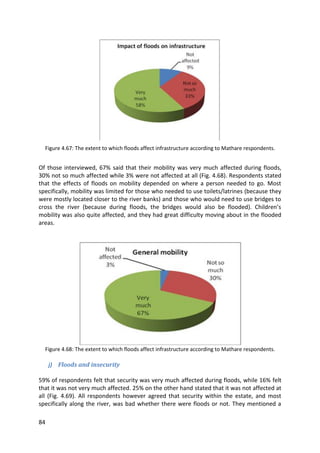 84
Figure 4.67: The extent to which floods affect infrastructure according to Mathare respondents.
Of those interviewed, 67% said that their mobility was very much affected during floods,
30% not so much affected while 3% were not affected at all (Fig. 4.68). Respondents stated
that the effects of floods on mobility depended on where a person needed to go. Most
specifically, mobility was limited for those who needed to use toilets/latrines (because they
were mostly located closer to the river banks) and those who would need to use bridges to
cross the river (because during floods, the bridges would also be flooded). Children’s
mobility was also quite affected, and they had great difficulty moving about in the flooded
areas.
Figure 4.68: The extent to which floods affect infrastructure according to Mathare respondents.
j) Floods and insecurity
59% of respondents felt that security was very much affected during floods, while 16% felt
that it was not very much affected. 25% on the other hand stated that it was not affected at
all (Fig. 4.69). All respondents however agreed that security within the estate, and most
specifically along the river, was bad whether there were floods or not. They mentioned a
 
