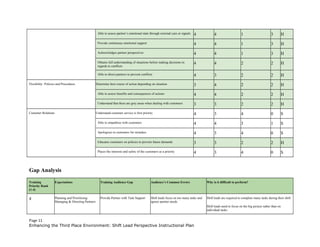 Able to assess partner’s emotional state through external cues or signals 4 4 1 3 H
Provide continuous emotional support 4 4 1 3 H
Acknowledges partner perspectives 4 4 1 3 H
Obtains full understanding of situations before making decisions in
regards to conflicts
4 4 2 2 H
Able to direct partners to prevent conflicts 4 3 2 2 H
Flexibility: Policies and Procedures Determine best course of action depending on situation 3 4 2 2 H
Able to assess benefits and consequences of actions 4 4 2 2 H
Understand that there are grey areas when dealing with customers 3 3 2 2 H
Customer Relations Understand customer service is first priority 4 3 4 0 S
Able to empathize with customers 4 4 3 1 S
Apologizes to customers for mistakes 4 3 4 0 S
Educates customers on policies to prevent future demands 3 3 2 2 H
Places the interests and safety of the customers as a priority 4 3 4 0 S
Gap Analysis
Training
Priority Rank
(1-4)
Expectations Training Audience Gap Audience’s Common Errors Why is it difficult to perform?
4 Planning and Prioritizing:
Managing & Directing Partners
Provide Partner with Task Support Shift leads focus on too many tasks and
ignore partner needs.
Shift leads are required to complete many tasks during their shift.
Shift leads need to focus on the big picture rather than on
individual tasks.
Page 11
Enhancing the Third Place Environment: Shift Lead Perspective Instructional Plan
 