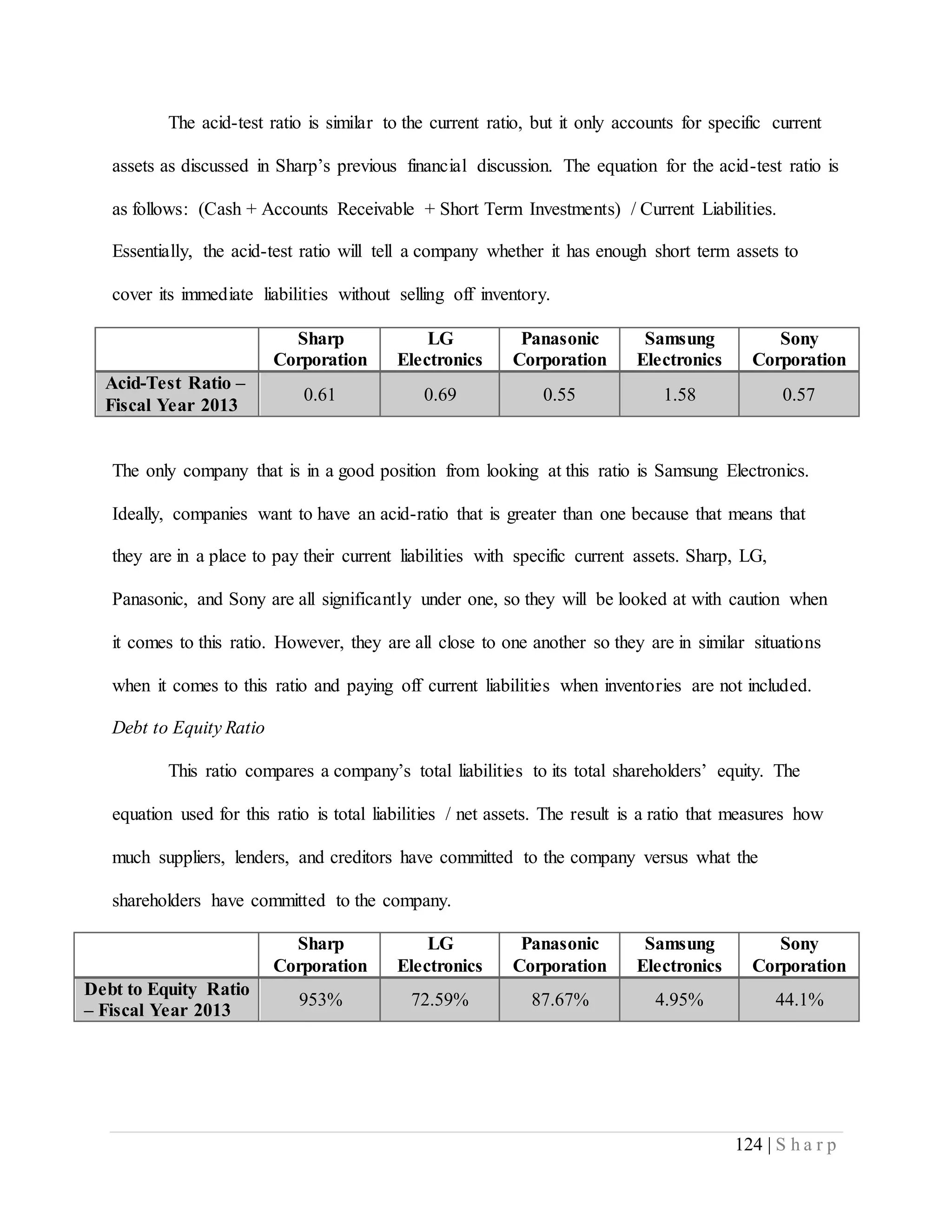 124 | S h a r p
The acid-test ratio is similar to the current ratio, but it only accounts for specific current
assets as discussed in Sharp’s previous financial discussion. The equation for the acid-test ratio is
as follows: (Cash + Accounts Receivable + Short Term Investments) / Current Liabilities.
Essentially, the acid-test ratio will tell a company whether it has enough short term assets to
cover its immediate liabilities without selling off inventory.
Sharp
Corporation
LG
Electronics
Panasonic
Corporation
Samsung
Electronics
Sony
Corporation
Acid-Test Ratio –
Fiscal Year 2013
0.61 0.69 0.55 1.58 0.57
The only company that is in a good position from looking at this ratio is Samsung Electronics.
Ideally, companies want to have an acid-ratio that is greater than one because that means that
they are in a place to pay their current liabilities with specific current assets. Sharp, LG,
Panasonic, and Sony are all significantly under one, so they will be looked at with caution when
it comes to this ratio. However, they are all close to one another so they are in similar situations
when it comes to this ratio and paying off current liabilities when inventories are not included.
Debt to Equity Ratio
This ratio compares a company’s total liabilities to its total shareholders’ equity. The
equation used for this ratio is total liabilities / net assets. The result is a ratio that measures how
much suppliers, lenders, and creditors have committed to the company versus what the
shareholders have committed to the company.
Sharp
Corporation
LG
Electronics
Panasonic
Corporation
Samsung
Electronics
Sony
Corporation
Debt to Equity Ratio
– Fiscal Year 2013
953% 72.59% 87.67% 4.95% 44.1%
 