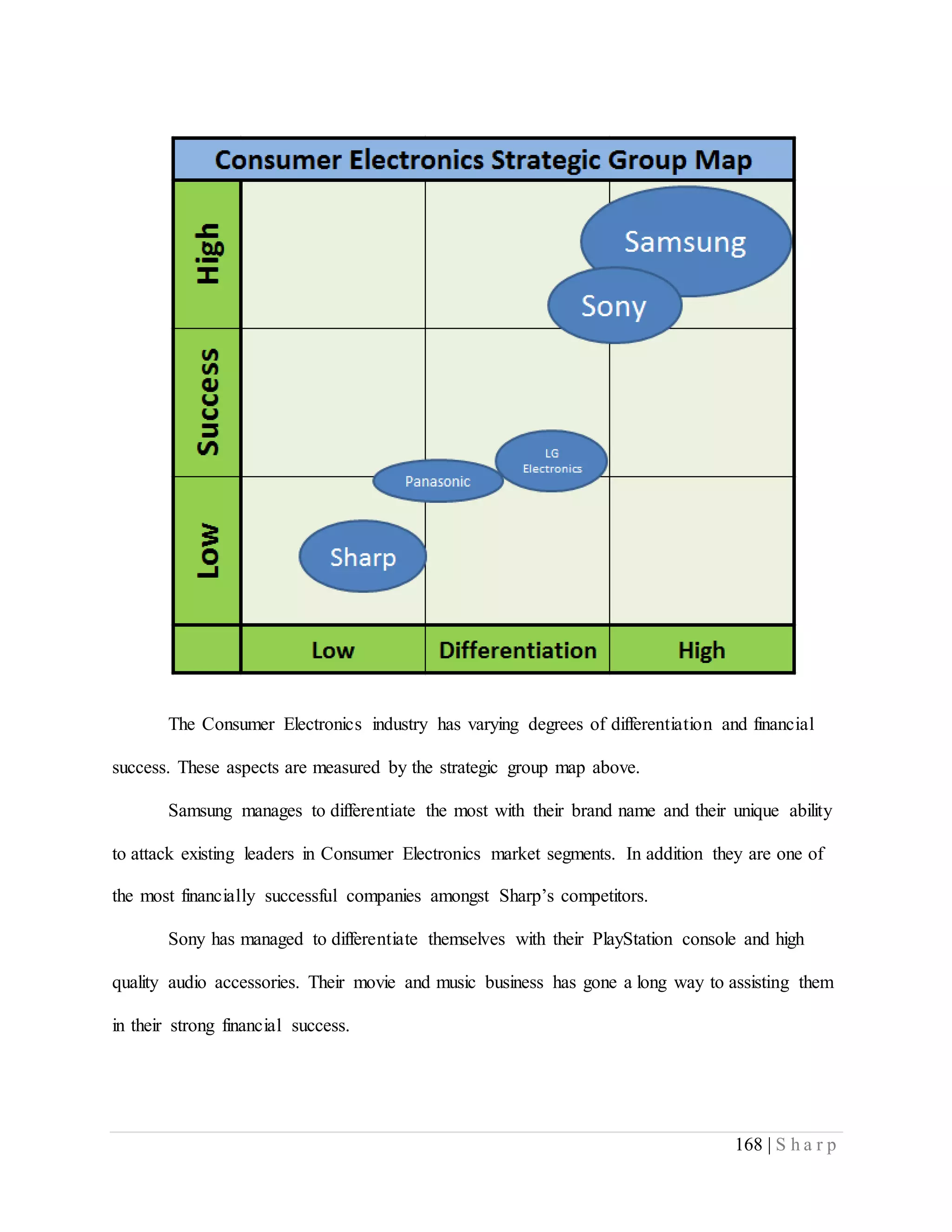 168 | S h a r p
The Consumer Electronics industry has varying degrees of differentiation and financial
success. These aspects are measured by the strategic group map above.
Samsung manages to differentiate the most with their brand name and their unique ability
to attack existing leaders in Consumer Electronics market segments. In addition they are one of
the most financially successful companies amongst Sharp’s competitors.
Sony has managed to differentiate themselves with their PlayStation console and high
quality audio accessories. Their movie and music business has gone a long way to assisting them
in their strong financial success.
 