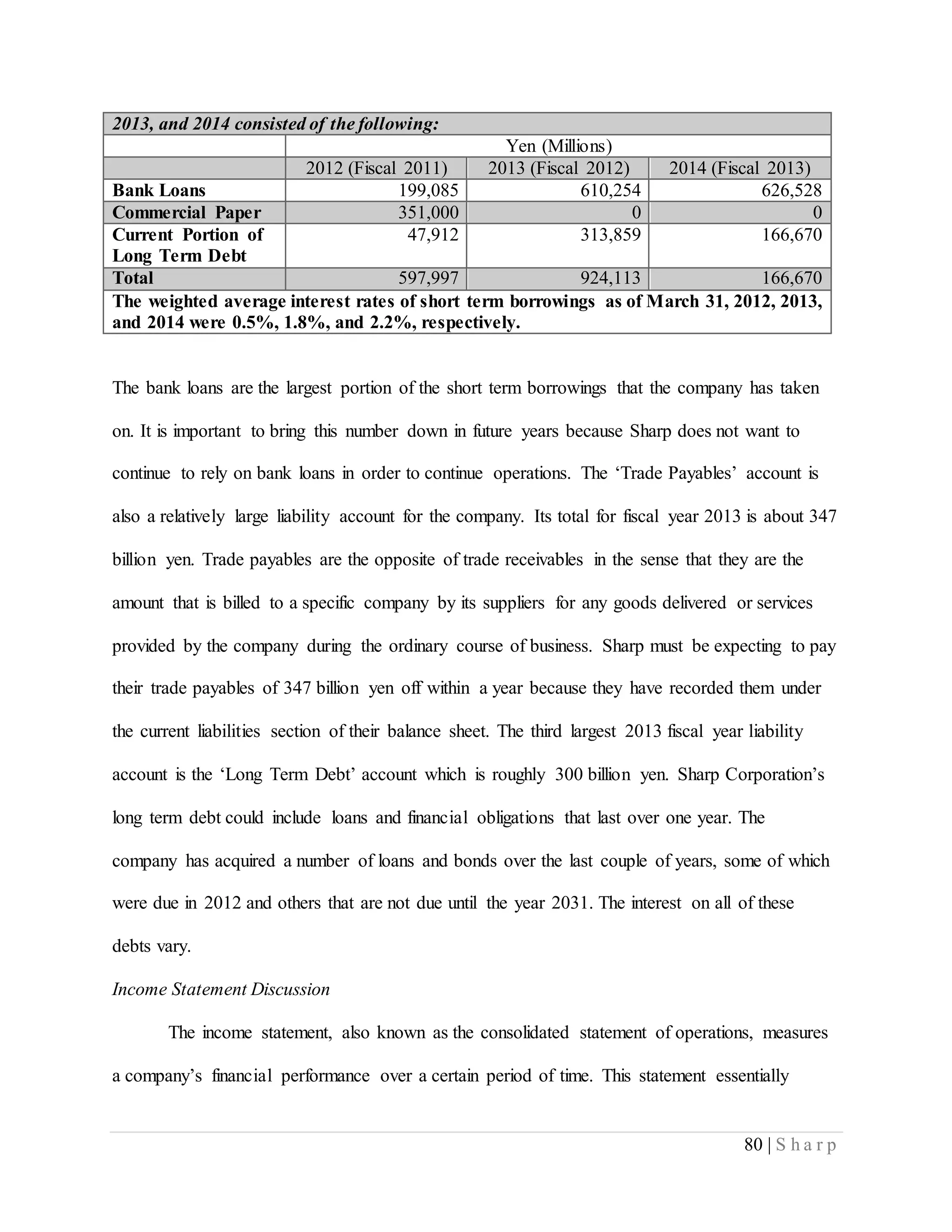80 | S h a r p
2013, and 2014 consisted of the following:
Yen (Millions)
2012 (Fiscal 2011) 2013 (Fiscal 2012) 2014 (Fiscal 2013)
Bank Loans 199,085 610,254 626,528
Commercial Paper 351,000 0 0
Current Portion of
Long Term Debt
47,912 313,859 166,670
Total 597,997 924,113 166,670
The weighted average interest rates of short term borrowings as of March 31, 2012, 2013,
and 2014 were 0.5%, 1.8%, and 2.2%, respectively.
The bank loans are the largest portion of the short term borrowings that the company has taken
on. It is important to bring this number down in future years because Sharp does not want to
continue to rely on bank loans in order to continue operations. The ‘Trade Payables’ account is
also a relatively large liability account for the company. Its total for fiscal year 2013 is about 347
billion yen. Trade payables are the opposite of trade receivables in the sense that they are the
amount that is billed to a specific company by its suppliers for any goods delivered or services
provided by the company during the ordinary course of business. Sharp must be expecting to pay
their trade payables of 347 billion yen off within a year because they have recorded them under
the current liabilities section of their balance sheet. The third largest 2013 fiscal year liability
account is the ‘Long Term Debt’ account which is roughly 300 billion yen. Sharp Corporation’s
long term debt could include loans and financial obligations that last over one year. The
company has acquired a number of loans and bonds over the last couple of years, some of which
were due in 2012 and others that are not due until the year 2031. The interest on all of these
debts vary.
Income Statement Discussion
The income statement, also known as the consolidated statement of operations, measures
a company’s financial performance over a certain period of time. This statement essentially
 