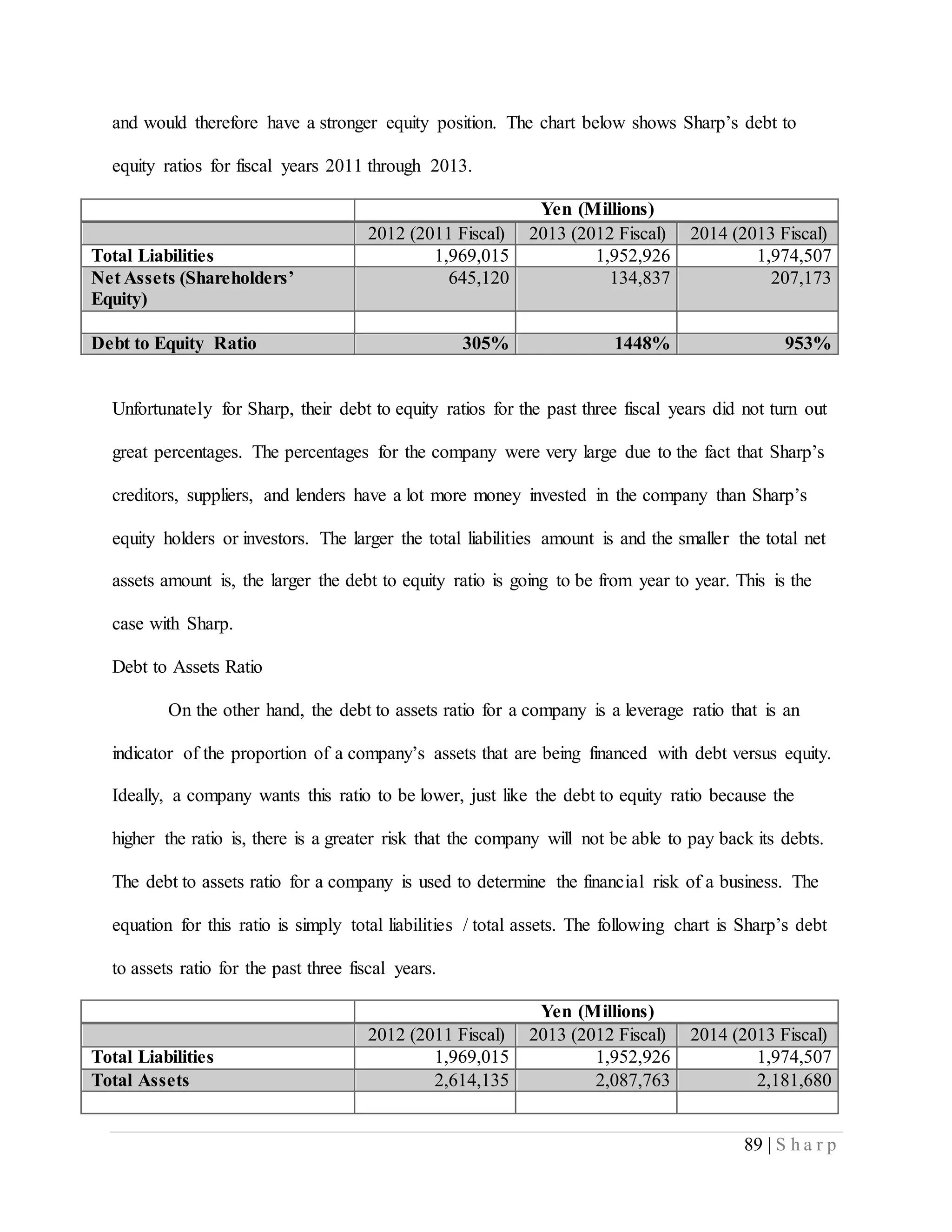 89 | S h a r p
and would therefore have a stronger equity position. The chart below shows Sharp’s debt to
equity ratios for fiscal years 2011 through 2013.
Yen (Millions)
2012 (2011 Fiscal) 2013 (2012 Fiscal) 2014 (2013 Fiscal)
Total Liabilities 1,969,015 1,952,926 1,974,507
Net Assets (Shareholders’
Equity)
645,120 134,837 207,173
Debt to Equity Ratio 305% 1448% 953%
Unfortunately for Sharp, their debt to equity ratios for the past three fiscal years did not turn out
great percentages. The percentages for the company were very large due to the fact that Sharp’s
creditors, suppliers, and lenders have a lot more money invested in the company than Sharp’s
equity holders or investors. The larger the total liabilities amount is and the smaller the total net
assets amount is, the larger the debt to equity ratio is going to be from year to year. This is the
case with Sharp.
Debt to Assets Ratio
On the other hand, the debt to assets ratio for a company is a leverage ratio that is an
indicator of the proportion of a company’s assets that are being financed with debt versus equity.
Ideally, a company wants this ratio to be lower, just like the debt to equity ratio because the
higher the ratio is, there is a greater risk that the company will not be able to pay back its debts.
The debt to assets ratio for a company is used to determine the financial risk of a business. The
equation for this ratio is simply total liabilities / total assets. The following chart is Sharp’s debt
to assets ratio for the past three fiscal years.
Yen (Millions)
2012 (2011 Fiscal) 2013 (2012 Fiscal) 2014 (2013 Fiscal)
Total Liabilities 1,969,015 1,952,926 1,974,507
Total Assets 2,614,135 2,087,763 2,181,680
 