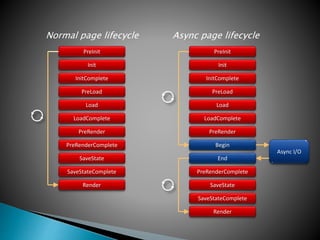 PreInit
Init
PreRender
PreRenderComplete
Normal page lifecycle
Render
InitComplete
PreLoad
LoadComplete
Load
SaveState
SaveStateComplete
PreInit
Init
PreRender
PreRenderComplete
Render
InitComplete
PreLoad
LoadComplete
Load
SaveState
SaveStateComplete
Async page lifecycle
End
Begin
Async I/O
 