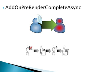  AddOnPreRenderCompleteAsync
 