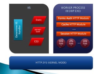 Session HTTP Module
ASMX
HTTP
Hadle
r
ASP.NET
HTTP
Hadle
r
Cache HTTP Module
Forms Auth HTTP Module
…
…
Custom
HTTP
Hadle
r
DetermineIIS
handler Static
ASP.NET
ISAPI
CGI
 