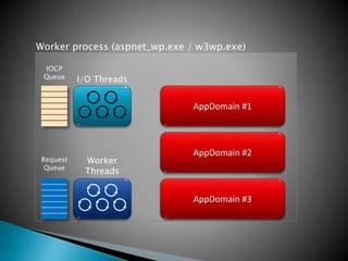 I/O Threads
IOCP
Queue
Worker
Threads
Request
Queue
AppDomain #1
AppDomain #2
AppDomain #3
Worker process (aspnet_wp.exe / w3wp.exe)
 