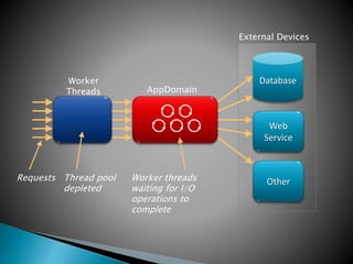 Worker
Threads AppDomain
Database
Web
Service
External Devices
Thread pool
depleted
Worker threads
waiting for I/O
operations to
complete
OtherRequests
 