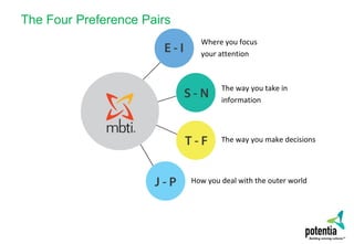 The Four Preference Pairs
Where you focus
your attention
The way you take in
information
The way you make decisions
How you deal with the outer world
 