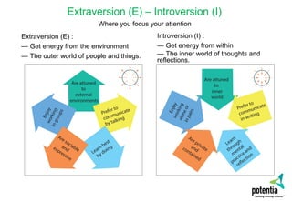 Extraversion (E) – Introversion (I)
Extraversion (E) :
— Get energy from the environment
— The outer world of people and things.
Introversion (I) :
— Get energy from within
— The inner world of thoughts and
reflections.
Where you focus your attention
 