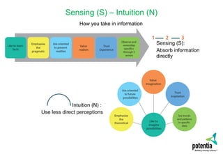 Sensing (S) – Intuition (N)
How you take in information
Sensing (S):
Absorb information
directly
Intuition (N) :
Use less direct perceptions
 