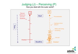 P
Starting to think
about it
JTime
Deadline
Start
Finished
Planned
Milestones
and mini-
deadlines
Finished !
Procrastination
Better start doing
something
Oh shit !
Judging (J) – Perceiving (P)
How you deal with the outer world?
 