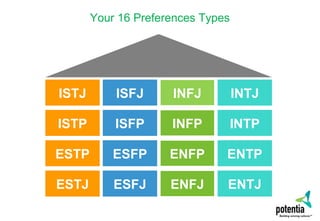 Your 16 Preferences Types
ISTJ ISFJ INFJ INTJ
ISTP ISFP INFP INTP
ESTP ESFP ENFP ENTP
ESTJ ESFJ ENFJ ENTJ
 