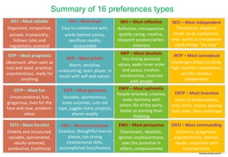 Summary of 16 preferences types
ISTJ – Most reliable
Organized, compulsive,
private, trustworthy,
follows rules and
regulations, practical
ISFJ – Most loyal
Easy to collaborate with,
works behind scenes,
sacrifices readily,
accountable
INFJ – Most reflective
Reflective, introspective,
quietly caring, creative,
eloquent speaker/writer,
visionary
INTJ – Most independent
Theoretical, skeptical,
needs to be competent ,
sees world as chessboard,
needs things “my way”
ISTP – Most pragmatic
Observant, often seen as
cool and aloof, practical,
unpretentious, ready for
anything
ISFP – Most artistic
Warm, sensitive,
unassuming, team player, in
touch with self and nature
INFP – Most idealistic
Has strong personal
values, seeks inner order
and peace, creative,
nondirective, reserved
with people
INTP – Most conceptual
Challenges others to think,
high need for competency,
socially cautious,
independent
ESTP – Most fun
Unconventional, fun,
gregarious, lives for the
here and now, problem-
solver
ESFP – Most generous
Sociable, spontaneous,
loves surprises, cuts red
tape, juggles many projects,
shares readily
ENFP – Most optimistic
People-oriented, creative,
seeks harmony with
others life of the party,
better at starting than
finishing
ENTP – Most inventive
Given to brinkmanship,
tests limits, enjoys arguing
both sides, likes challenges
ESTJ – Most forceful
Orderly and structured,
sociable, opinionated,
results-oriented,
productive, traditional
ESFJ – Most harmonious
Gracious, thoughtful lives to
please, has strong
interpersonal skills,
accomplished host/hostess
ENFJ – Most persuasive
Charismatic, idealistic,
ignores unpleasantness,
sees the potential in
others, compassionate
ENTJ – Most commanding
Visionary, gregarious,
argumentative, planner,
leader, impatient with
incompetence
 