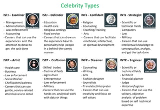 Celebrity Types
ISTJ – Examiner
- Management
- Administration
- Law enforcement
- Accounting
- Careers that can use the
experiences and the
attention to detail to
get the task done
ISFJ – Defender
- Education
- Health care
- Religious settings
- Food service
- Careers that can draw on
the experience base to
personality help people
in a behind-the scenes
manner
INFJ – Confidant
- Religion
- Counseling
- Teaching/Training
- Arts
- Careers that can facilitate
emotional, intellectual,
or spiritual development
INTJ - Strategist
- Scientific or
technical fields
- Computers
- Law
- Military
- Careers that can use
intellectual knowledge to
conceptualize, analyze,
and get the task done
ISFP – Artist
- Health care
- Business
- Law enforcement
- Social Worker
- Chef/waiter/waitress
- Careers that can use
gentle, service-related
attentiveness to detail
ISTP - Craftsman
-Skilled trades
- Technical fields
- Agriculture
- Entrepreneur
- Law enforcement
- Military
-Careers that can use the
hands-on, analytical work
with data or things
INFP – Dreamer
- Counseling
- Writing
- Arts
- Fashion designer
- Journalists
- Translator/Interpreter
- Careers that can use
creativity and focus on
self values
INTP – Engineer
- Scientific or
technical fields
- Architect
- Financial planner
- Judge
- Historian/logician
- Careers that can use the
solitary, objective
analysis of problem
based on self technical
expertise
 