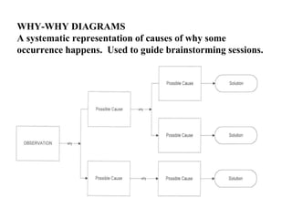 WHY-WHY DIAGRAMS
A systematic representation of causes of why some
occurrence happens. Used to guide brainstorming sessions.
 