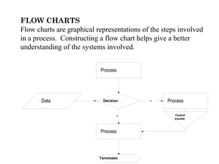 FLOW CHARTS
Flow charts are graphical representations of the steps involved
in a process. Constructing a flow chart helps give a better
understanding of the systems involved.
Process
DecisionData
Process
Process
Terminator
Yes
No
Control
transfer
 
