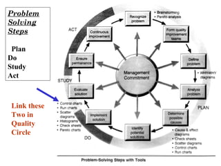 Problem
Solving
Steps
Plan
Do
Study
Act
Link these
Two in
Quality
Circle
 