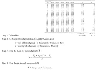 Step 1: Collect Data
Step 2: Sort data into subgroups (i.e. lots, order #, days, etc.)
n = size of the subgroup {in this example 5 times per day)
k = number of subgroups {in this example 25 days}
Step 3: Find the mean for each subgroup ( X )
X =
X X X X
n
n1 2 3+ + +.....
Step 4: Find Range for each subgroup ( R )
R = X largest value - X smallest value
 