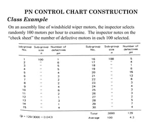 PN CONTROL CHART CONSTRUCTION
Class Example
On an assembly line of windshield wiper motors, the inspector selects
randomly 100 motors per hour to examine. The inspector notes on the
“check sheet” the number of defective motors in each 100 selected.
 