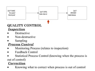 QUALITYPLANNING
Whoiscustomer?
Whatdotheyneed?
QUALITYCONTROL
Evaluate,compare,act
QUALITY
IMPROVEMENT
Establishinfrastructure
QUALITY CONTROL
Inspection
• Destructive
• Non-destructive
• Sampling
Process Control
• Monitoring Process (relates to inspection)
• Feedback Control
• Statistical Process Control (knowing when the process is
out of control)
Correction
• Knowing what to correct when process is out of control
 