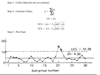 Step 1: Collect Data (lot size set constant)
Step 2: Calculate Values p =
∑
∑
n
pn
CL = p n
UCL = p n + 3 pn p( )1−
LCL = p n - 3 pn p( )1−
Step 3: Plot Chart
 