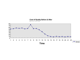 Cost of Quality Before & After
Improvement
0
10
20
30
40
50
60
70
80
1 2 3 4 5 6 7 8 9 10 11 12 13 14 15 16 17 18 19 20 21 22
Time
Series
1
 