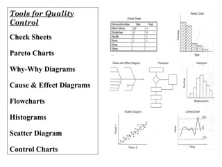 Tools for Quality
Control
Check Sheets
Pareto Charts
Why-Why Diagrams
Cause & Effect Diagrams
Flowcharts
Histograms
Scatter Diagram
Control Charts
 