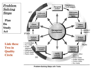 Problem
Solving
Steps
Plan
Do
Study
Act
Link these
Two in
Quality
Circle
 