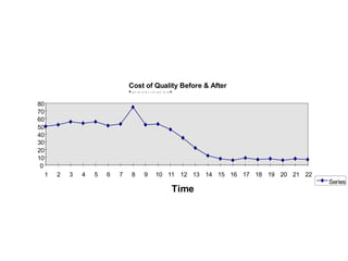 Cost of Quality Before & After
Improvement
0
10
20
30
40
50
60
70
80
1 2 3 4 5 6 7 8 9 10 11 12 13 14 15 16 17 18 19 20 21 22
Time
Series
1
 