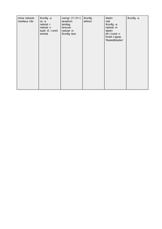 show network
interface info
ifconfig -a
no -a
netstat -i
netstat -v
lsattr -E -l entX
entstat
nwmgr (11.31+)
lanadmin
landiag
lanscan
netstat -in
ifconfig lanx
ifconfig
ethtool
dladm
ndd
ifconfig -a
netstat -in
dladm
(8+) kstat -n
hme0 | egrep
'ifspeed|duplex'
ifconfig -a
 