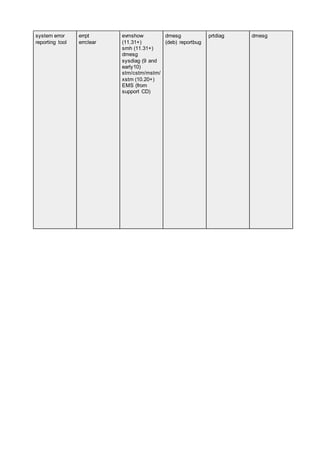 system error
reporting tool
errpt
errclear
evmshow
(11.31+)
smh (11.31+)
dmesg
sysdiag (9 and
early10)
stm/cstm/mstm/
xstm (10.20+)
EMS (from
support CD)
dmesg
(deb) reportbug
prtdiag dmesg
 