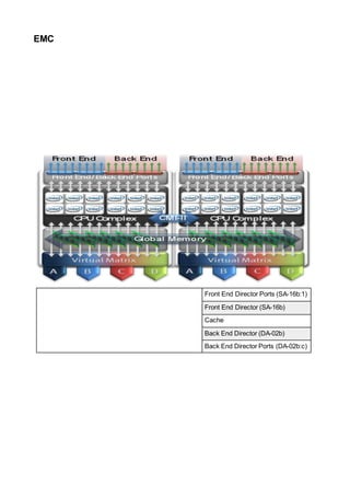EMC
Front End Director Ports (SA-16b:1)
Front End Director (SA-16b)
Cache
Back End Director (DA-02b)
Back End Director Ports (DA-02b:c)
 