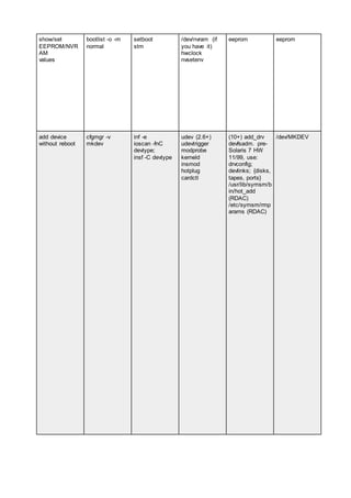 show/set
EEPROM/NVR
AM
values
bootlist -o -m
normal
setboot
stm
/dev/nvram (if
you have it)
hwclock
nvsetenv
eeprom eeprom
add device
without reboot
cfgmgr -v
mkdev
inf -e
ioscan -fnC
devtype;
insf -C devtype
udev (2.6+)
udevtrigger
modprobe
kerneld
insmod
hotplug
cardctl
(10+) add_drv
devfsadm. pre-
Solaris 7 HW
11/99, use:
drvconfig;
devlinks; {disks,
tapes, ports}
/usr/lib/symsm/b
in/hot_add
(RDAC)
/etc/symsm/rmp
arams (RDAC)
/dev/MKDEV
 