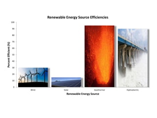 0
10
20
30
40
50
60
70
80
90
100
Wind Solar Geothermal Hydroelectric
PercentEfficient(%)
Renewable Energy Source
Renewable Energy Source Efficiencies
 