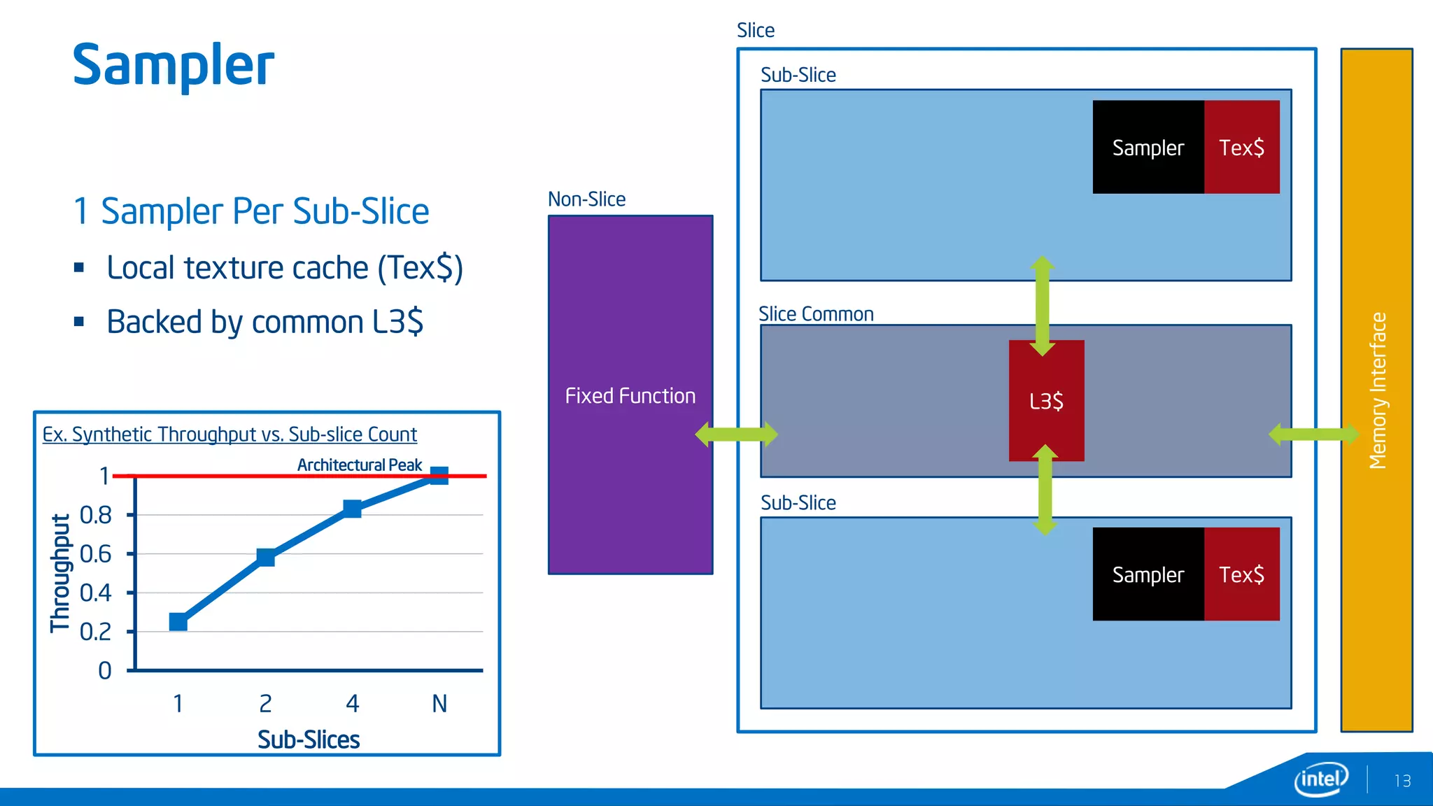 Sampler
13
1 Sampler Per Sub-Slice
 Local texture cache (Tex$)
 Backed by common L3$
Fixed Function
Slice
Non-Slice
Sub-Slice
Sub-Slice
Slice Common
MemoryInterface
Tex$Sampler
Tex$Sampler
L3$
0
0.2
0.4
0.6
0.8
1
1 2 4 N
Throughput
Sub-Slices
Ex. Synthetic Throughput vs. Sub-slice Count
Architectural Peak
 