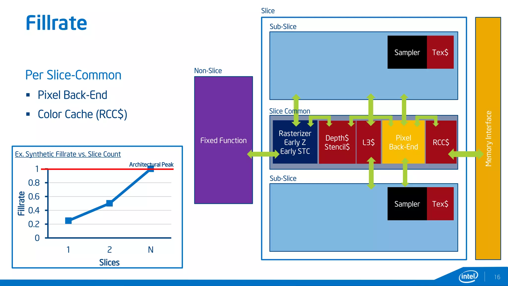 Fillrate
16
Per Slice-Common
 Pixel Back-End
 Color Cache (RCC$)
Fixed Function
Slice
Non-Slice
Sub-Slice
Sub-Slice
MemoryInterface
Tex$Sampler
Tex$Sampler
L3$
0
0.2
0.4
0.6
0.8
1
1 2 N
Fillrate
Slices
Ex. Synthetic Fillrate vs. Slice Count
Architectural Peak
Pixel
Back-End
RCC$
Rasterizer
Early Z
Early STC
Depth$
Stencil$
Slice Common
 