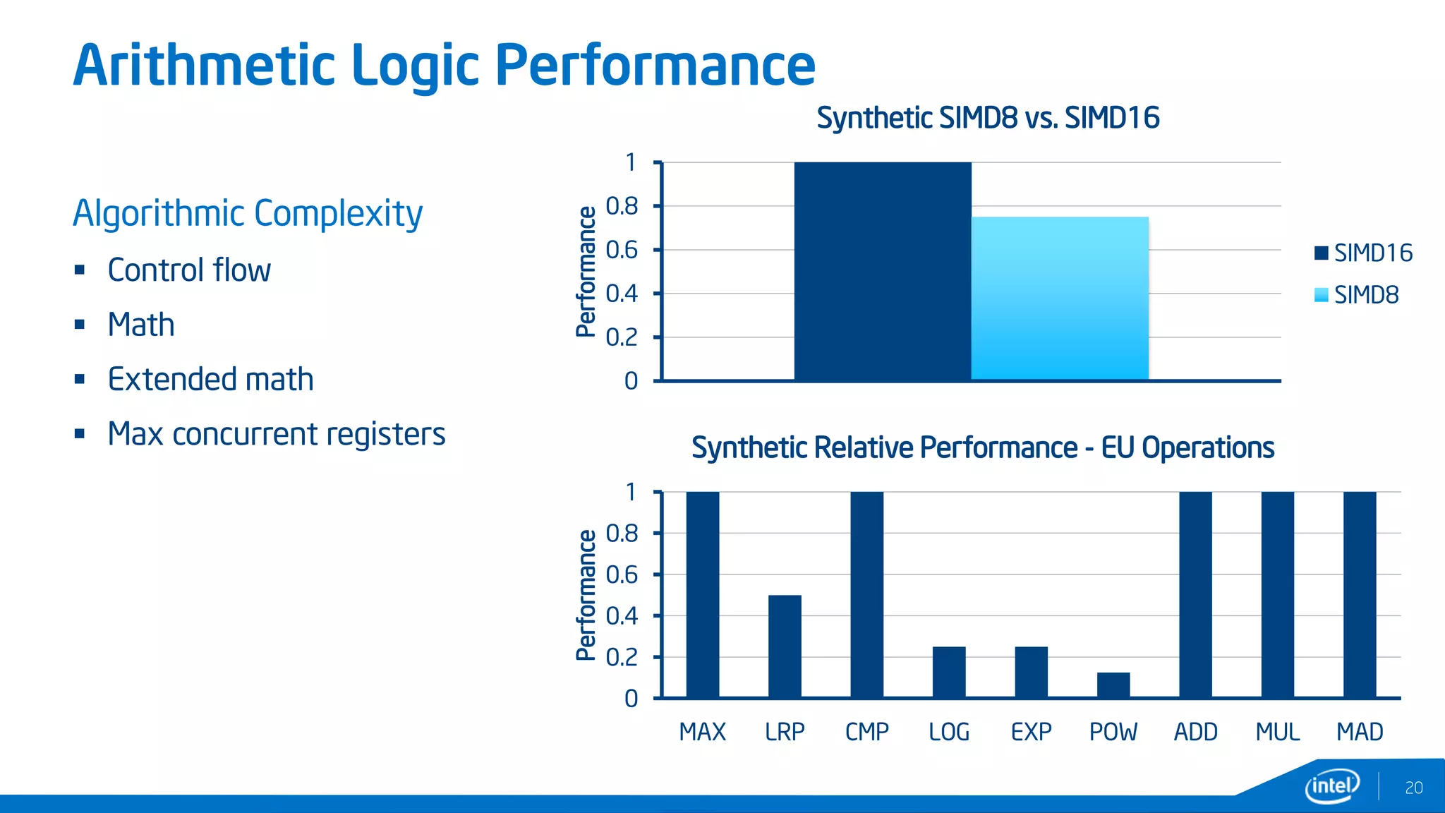 Arithmetic Logic Performance
20
Algorithmic Complexity
 Control flow
 Math
 Extended math
 Max concurrent registers
0
0.2
0.4
0.6
0.8
1
MAX LRP CMP LOG EXP POW ADD MUL MAD
Performance
Synthetic Relative Performance - EU Operations
0
0.2
0.4
0.6
0.8
1
Performance
Synthetic SIMD8 vs. SIMD16
SIMD16
SIMD8
 