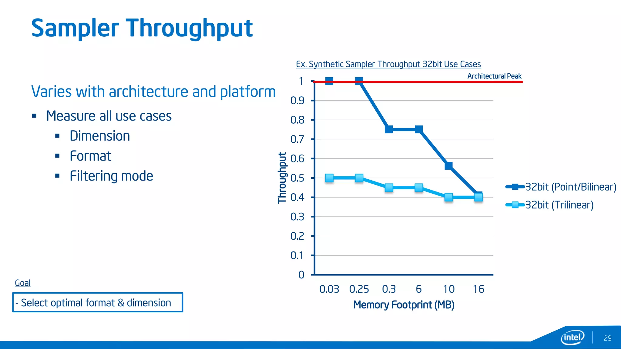 Sampler Throughput
29
Varies with architecture and platform
 Measure all use cases
 Dimension
 Format
 Filtering mode
0
0.1
0.2
0.3
0.4
0.5
0.6
0.7
0.8
0.9
1
0.03 0.25 0.3 6 10 16
Throughput
Memory Footprint (MB)
32bit (Point/Bilinear)
32bit (Trilinear)
Ex. Synthetic Sampler Throughput 32bit Use Cases
Architectural Peak
Goal
- Select optimal format & dimension
 