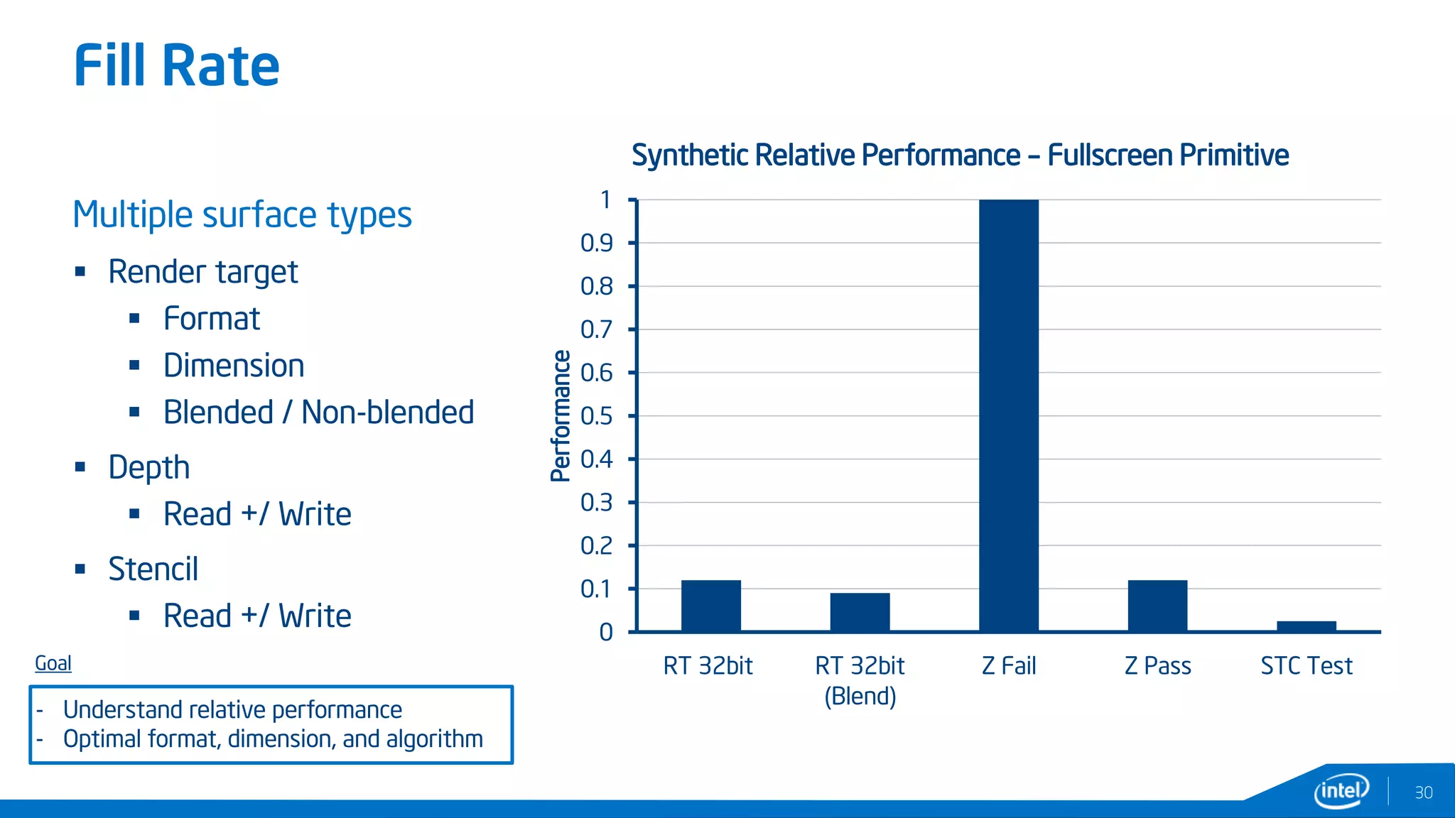Fill Rate
30
Multiple surface types
 Render target
 Format
 Dimension
 Blended / Non-blended
 Depth
 Read +/ Write
 Stencil
 Read +/ Write 0
0.1
0.2
0.3
0.4
0.5
0.6
0.7
0.8
0.9
1
RT 32bit RT 32bit
(Blend)
Z Fail Z Pass STC Test
Performance
Synthetic Relative Performance – Fullscreen Primitive
Goal
- Understand relative performance
- Optimal format, dimension, and algorithm
 