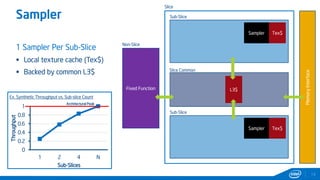 Sampler
13
1 Sampler Per Sub-Slice
 Local texture cache (Tex$)
 Backed by common L3$
Fixed Function
Slice
Non-Slice
Sub-Slice
Sub-Slice
Slice Common
MemoryInterface
Tex$Sampler
Tex$Sampler
L3$
0
0.2
0.4
0.6
0.8
1
1 2 4 N
Throughput
Sub-Slices
Ex. Synthetic Throughput vs. Sub-slice Count
Architectural Peak
 
