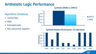 Arithmetic Logic Performance
20
Algorithmic Complexity
 Control flow
 Math
 Extended math
 Max concurrent registers
0
0.2
0.4
0.6
0.8
1
MAX LRP CMP LOG EXP POW ADD MUL MAD
Performance
Synthetic Relative Performance - EU Operations
0
0.2
0.4
0.6
0.8
1
Performance
Synthetic SIMD8 vs. SIMD16
SIMD16
SIMD8
 