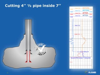19
Cutting 4’’ ½ pipe inside 7’’ BEFORE
BEFORE
AFTER
AFTER
 