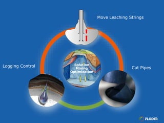 Solution
Mining
Optimization
Move Leaching Strings
Cut PipesLogging Control
 