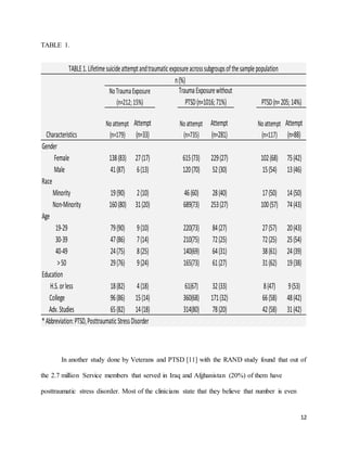 12
TABLE 1.
In another study done by Veterans and PTSD [11] with the RAND study found that out of
the 2.7 million Service members that served in Iraq and Afghanistan (20%) of them have
posttraumatic stress disorder. Most of the clinicians state that they believe that number is even
Characteristics
Noattempt
(n=179)
Attempt
(n=33)
Noattempt
(n=735)
Attempt
(n=281)
Noattempt
(n=117)
Attempt
(n=88)
Gender
Female 138(83) 27(17) 615(73) 229(27) 102(68) 75(42)
Male 41(87) 6(13) 120(70) 52(30) 15(54) 13(46)
Race
Minority 19(90) 2(10) 46(60) 28(40) 17(50) 14(50)
Non-Minority 160(80) 31(20) 689(73) 253(27) 100(57) 74(43)
Age
19-29 79(90) 9(10) 220(73) 84(27) 27(57) 20(43)
30-39 47(86) 7(14) 210(75) 72(25) 72(25) 25(54)
40-49 24(75) 8(25) 140(69) 64(31) 38(61) 24(39)
>50 29(76) 9(24) 165(73) 61(27) 31(62) 19(38)
Education
H.S.orless 18(82) 4(18) 61(67) 32(33) 8(47) 9(53)
College 96(86) 15(14) 360(68) 171(32) 66(58) 48(42)
Adv.Studies 65(82) 14(18) 314(80) 78(20) 42(58) 31(42)
*Abbreviation:PTSD,PosttraumaticStressDisorder
NoTraumaExposure
(n=212; 15%)
TraumaExposurewithout
PTSD(n=1016;71%) PTSD(n=205;14%)
n(%)
TABLE1.Lifetimesuicideattemptandtraumaticexposureacrosssubgroupsofthesamplepopulation
 