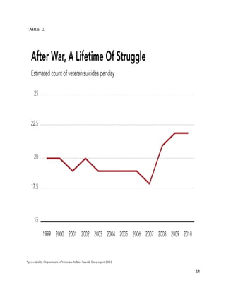 14
TABLE 2.
*providedby Department ofVeterans Affairs Suicide Date report 2012
 